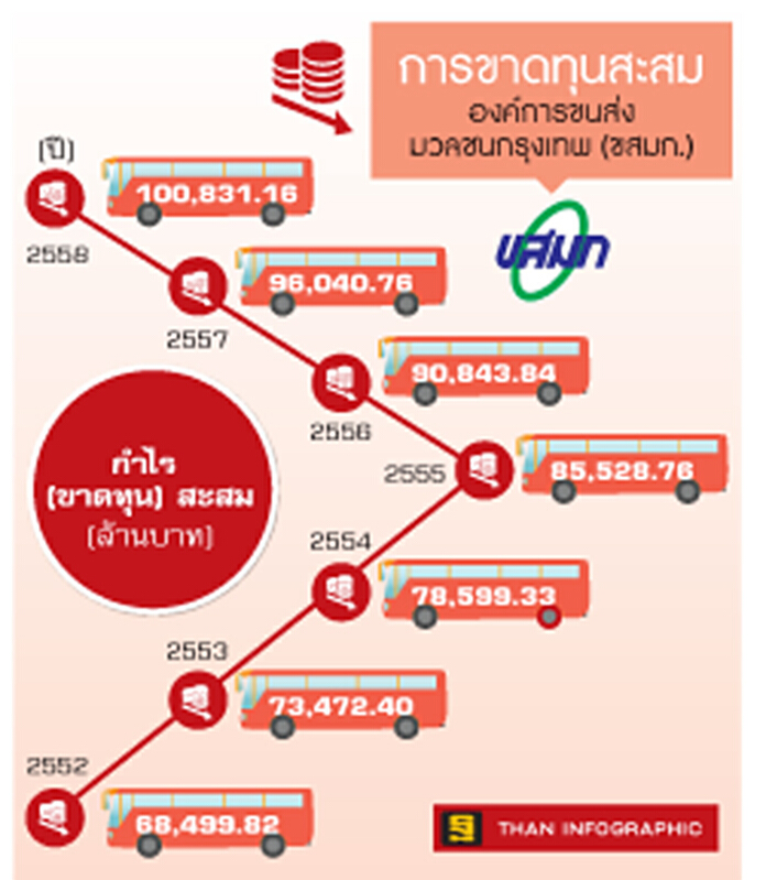 ผ่าตัด‘ขสมก.’หยุดหนี้แสนล. ปรับลด110เส้นทางรถเมล์-ไล่บี้ปมจัดซื้อเมล์เอ็นจีวีฉาว ผ่าตัด‘ขสมก.’หยุดหนี้แสนล. ปรับลด110เส้นทางรถเมล์-ไล่บี้ปมจัดซื้อเมล์เอ็นจีวีฉาว