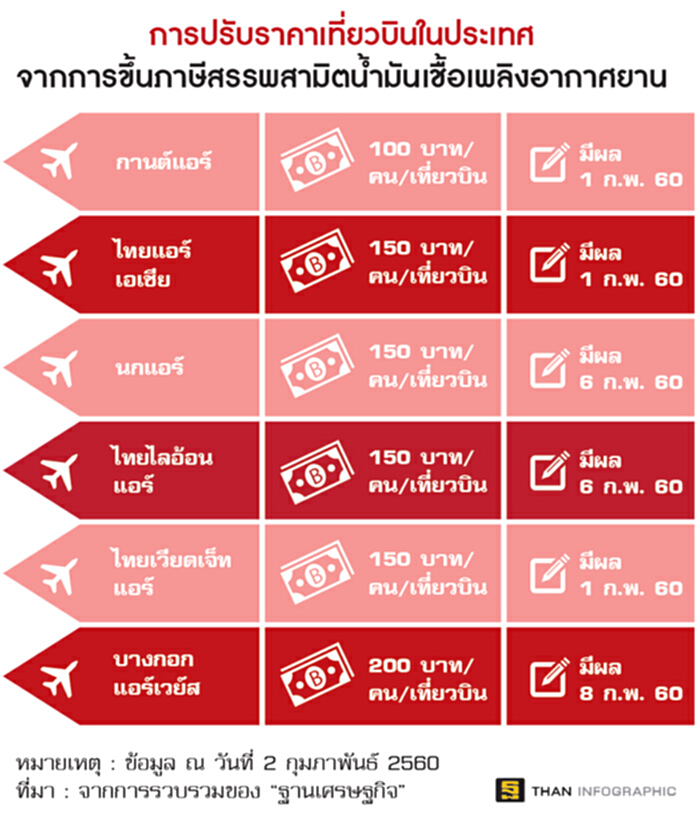 ทัวร์โดเมสติกอ่วมพิษภาษีน้ำมัน แอร์ไลน์ปรับขึ้นราคา-เอื้อคนไทยหนีเที่ยวอาเซียน ทัวร์โดเมสติกอ่วมพิษภาษีน้ำมัน แอร์ไลน์ปรับขึ้นราคา-เอื้อคนไทยหนีเที่ยวอาเซียน