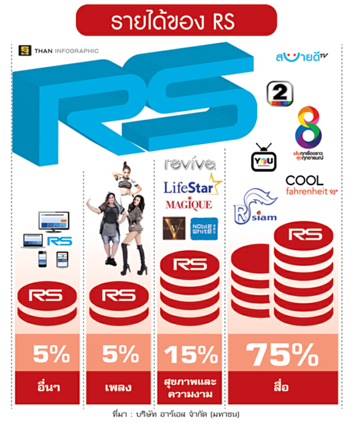 ชูช่อง8ขายความงาม แผนRSโกยเงินดันรายได้ทะลุ3,500ล้าน ชูช่อง8ขายความงาม แผนRSโกยเงินดันรายได้ทะลุ3,500ล้าน
