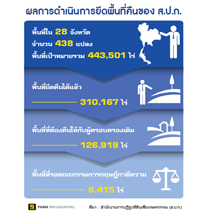 โมเดลใหม่ส.ป.ก.‘ทำกินจริง’ ก่อนแจกนำร่อง1.1แสนไร่หลังยึดคืนจากนายทุน โมเดลใหม่ส.ป.ก.‘ทำกินจริง’ ก่อนแจกนำร่อง1.1แสนไร่หลังยึดคืนจากนายทุน