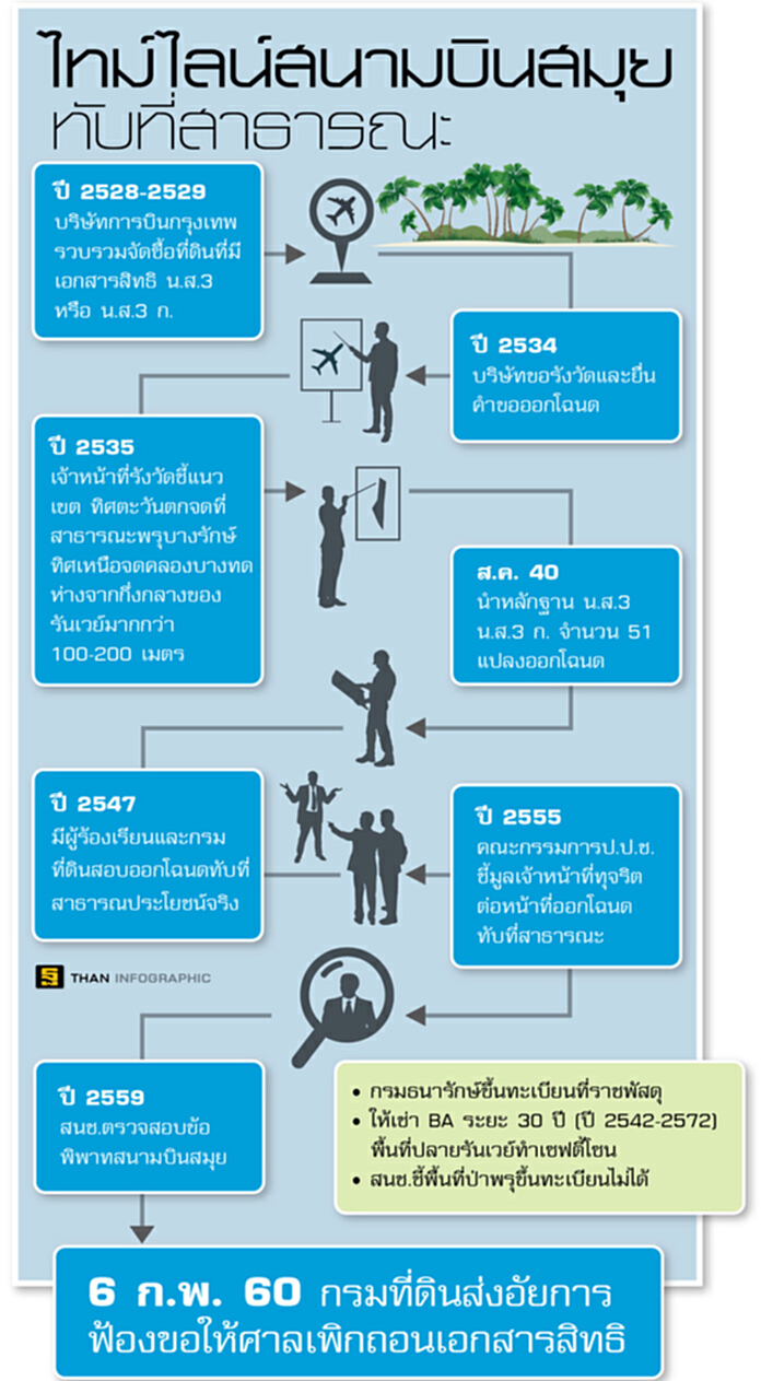 ฟ้องถอนโฉนด BA กรมที่ดินส่งอัยการยื่นศาลถอนโฉนด‘ทับที่สาธารณะ’ ฟ้องถอนโฉนด BA กรมที่ดินส่งอัยการยื่นศาลถอนโฉนด‘ทับที่สาธารณะ’