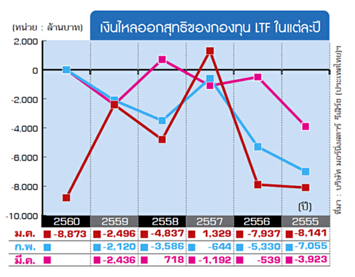 ทิ้ง LTF 8 พันล้านสูงสุด 6 ปี ฉวยจังหวะหุ้นขึ้นเดือนม.ค.-ล็อกกำไรเฉลี่ยปีละ5% ทิ้ง LTF 8 พันล้านสูงสุด 6 ปี ฉวยจังหวะหุ้นขึ้นเดือนม.ค.-ล็อกกำไรเฉลี่ยปีละ5%