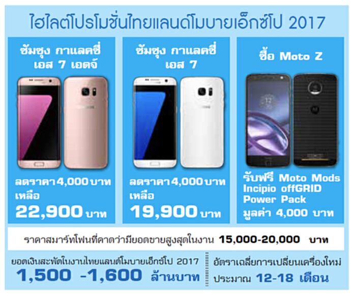แรงซื้อสมาร์ทโฟนต้นปีฉลุย ออกโปรฯกระตุ้นTME2017คาดสะพัด1.5-1.6 พันล. แรงซื้อสมาร์ทโฟนต้นปีฉลุย ออกโปรฯกระตุ้นTME2017คาดสะพัด1.5-1.6 พันล.