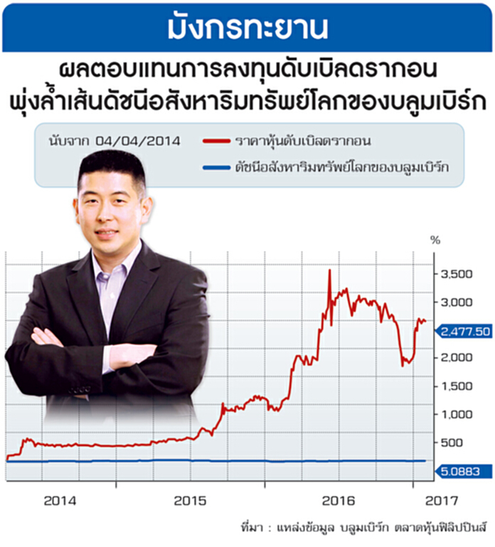 บริษัทอสังหาฯที่มีราคาหุ้นพุ่ง 2,500 % ใน3 ปี บริษัทอสังหาฯที่มีราคาหุ้นพุ่ง 2,500 % ใน3 ปี