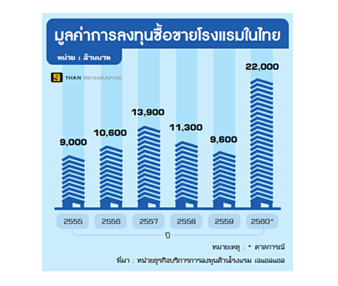 คาดปีนี้ซื้อขายโรงแรม2.2หมื่นล. สูงสุดในรอบ5ปี‘เจแอลแอล’เปิดรายชื่อ3แห่งประกาศขาย คาดปีนี้ซื้อขายโรงแรม2.2หมื่นล. สูงสุดในรอบ5ปี‘เจแอลแอล’เปิดรายชื่อ3แห่งประกาศขาย