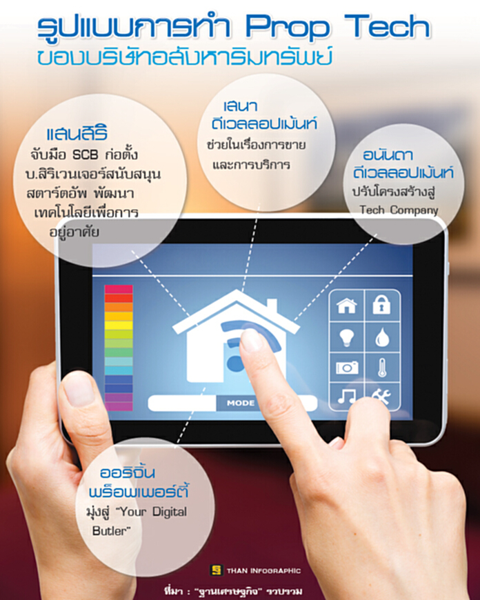 บิ๊กเนมลุย‘Prop Tech’ หมัดเด็ดยุคดิจิตอลยิงตรงกลุ่มลูกค้า บิ๊กเนมลุย‘Prop Tech’ หมัดเด็ดยุคดิจิตอลยิงตรงกลุ่มลูกค้า