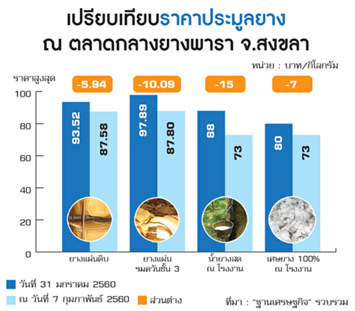 3ปัจจัยกดราคายางร่วง ช่วงตรุษจีนแถมตลาดญี่ปุ่นดิ่ง-7วันสูญ1.6พันล. 3ปัจจัยกดราคายางร่วง ช่วงตรุษจีนแถมตลาดญี่ปุ่นดิ่ง-7วันสูญ1.6พันล.