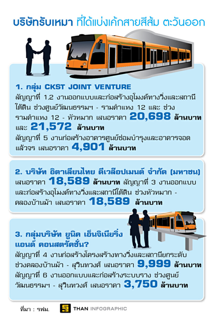 รฟม.เซ็น 6 สัญญาสายสีส้ม เริ่มก่อสร้างปี 61เลี่ยงเพิ่มปัญหารถติด รฟม.เซ็น 6 สัญญาสายสีส้ม เริ่มก่อสร้างปี 61เลี่ยงเพิ่มปัญหารถติด