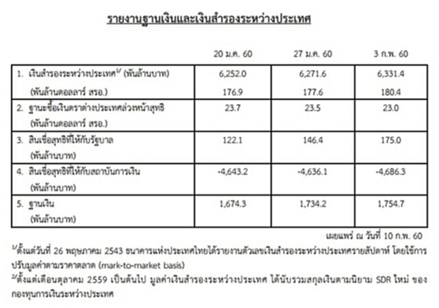 ธปท.เผยเงินสำรองระหว่างประเทศ ณ 3 ก.พ.อยู่ที่ 180.4 พันล้านดอลลาร์สหรัฐฯ ธปท.เผยเงินสำรองระหว่างประเทศ ณ 3 ก.พ.อยู่ที่ 180.4 พันล้านดอลลาร์สหรัฐฯ