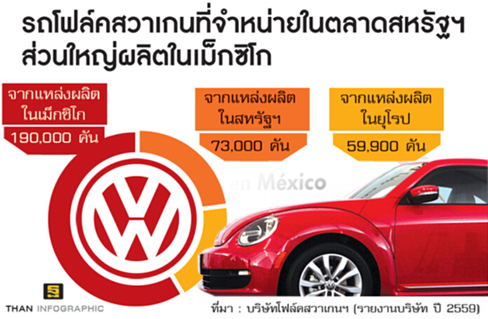 โฟล์คฯอ่วมซํ้า พิษภาษีทรัมป์ โฟล์คฯอ่วมซํ้า พิษภาษีทรัมป์