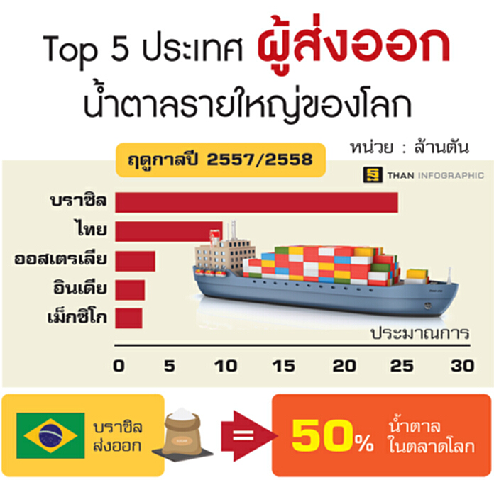 โอกาสทองลงทุนน้ำตาลในบราซิล ผู้ผลิต-ส่งออกอันดับ1ของโลก โอกาสทองลงทุนน้ำตาลในบราซิล ผู้ผลิต-ส่งออกอันดับ1ของโลก