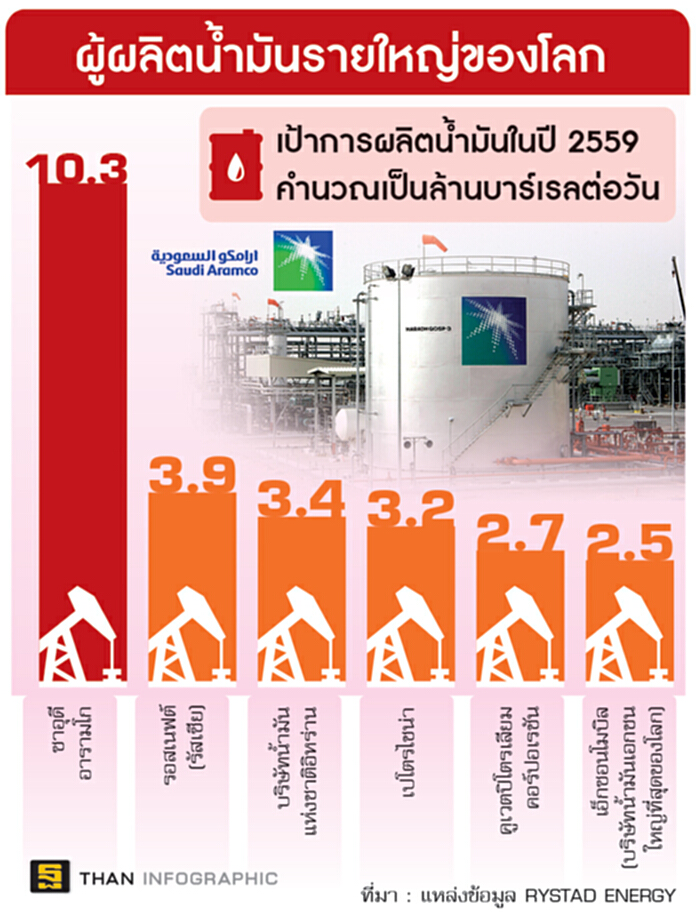 ตลาดหุ้นสิงคโปร์ขอเอี่ยว ‘อารามโก’ ตลาดหุ้นสิงคโปร์ขอเอี่ยว ‘อารามโก’