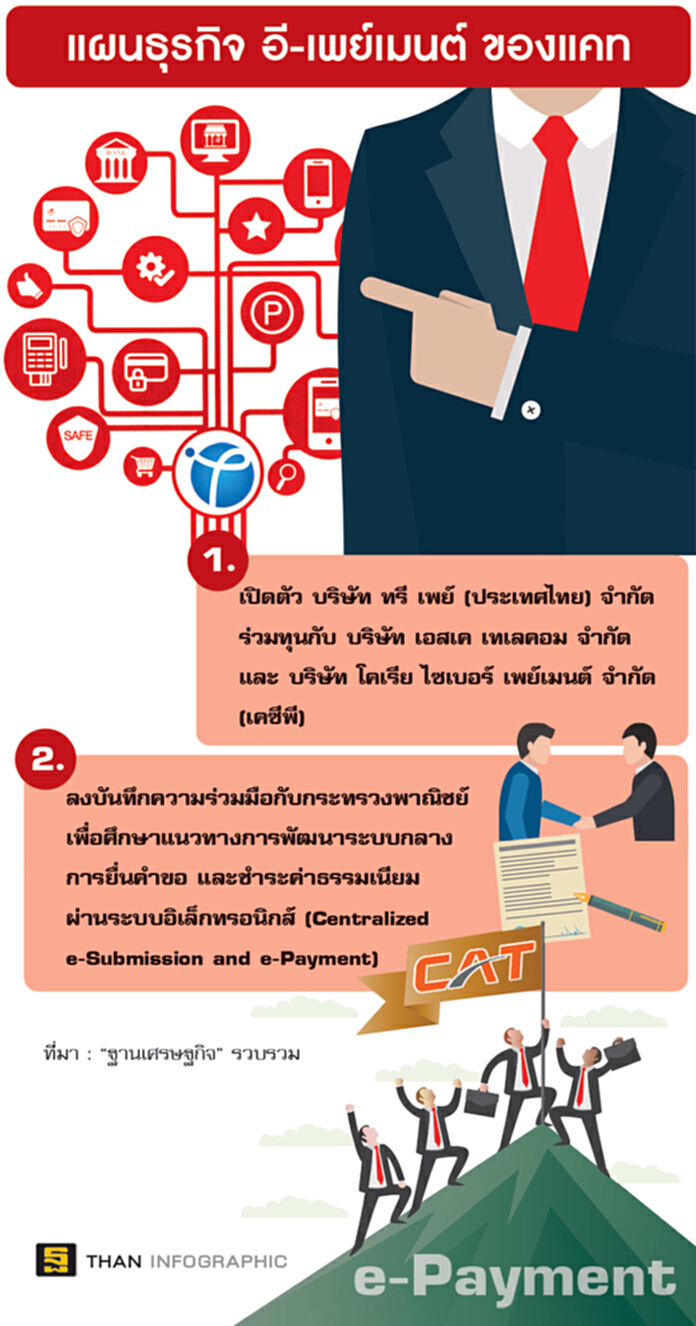 ‘แคท’รุกคืบ‘อี-เพย์เมนต์’ ร่วมทุนบริษัทข้ามชาติ-จับมือภาครัฐพัฒนาระบบ ‘แคท’รุกคืบ‘อี-เพย์เมนต์’ ร่วมทุนบริษัทข้ามชาติ-จับมือภาครัฐพัฒนาระบบ