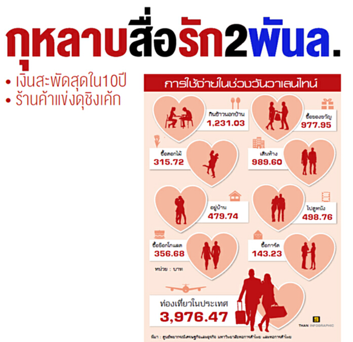 กุหลาบสื่อรัก 2 พันล. เงินสะพัดสุดใน 10 ปี ร้านค้าแข่งดุชิงเค้ก กุหลาบสื่อรัก 2 พันล. เงินสะพัดสุดใน 10 ปี ร้านค้าแข่งดุชิงเค้ก