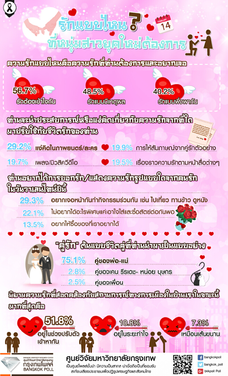 กรุงเทพโพลล์เผยหนุ่มสาวยุคใหม่ร้อยละ 56.7 ต้องการ“รักต้องเข้าใจกัน” กรุงเทพโพลล์เผยหนุ่มสาวยุคใหม่ร้อยละ 56.7 ต้องการ“รักต้องเข้าใจกัน”