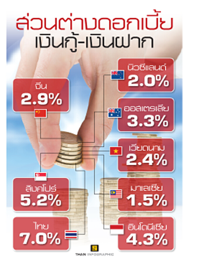 ส่วนต่างดอกเบี้ยเงินกู้-เงินฝากพุ่งใครได้ ใครเสีย? ส่วนต่างดอกเบี้ยเงินกู้-เงินฝากพุ่งใครได้ ใครเสีย?