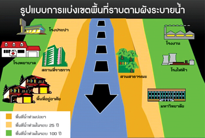 โยธาฯคลอดผังระบายน้ำ คุมเข้มสร้างบ้านต้องกันที่โล่ง 50% ทำแก้มลิง เว้นถอยร่น 12 ม. โยธาฯคลอดผังระบายน้ำ คุมเข้มสร้างบ้านต้องกันที่โล่ง 50% ทำแก้มลิง เว้นถอยร่น 12 ม.