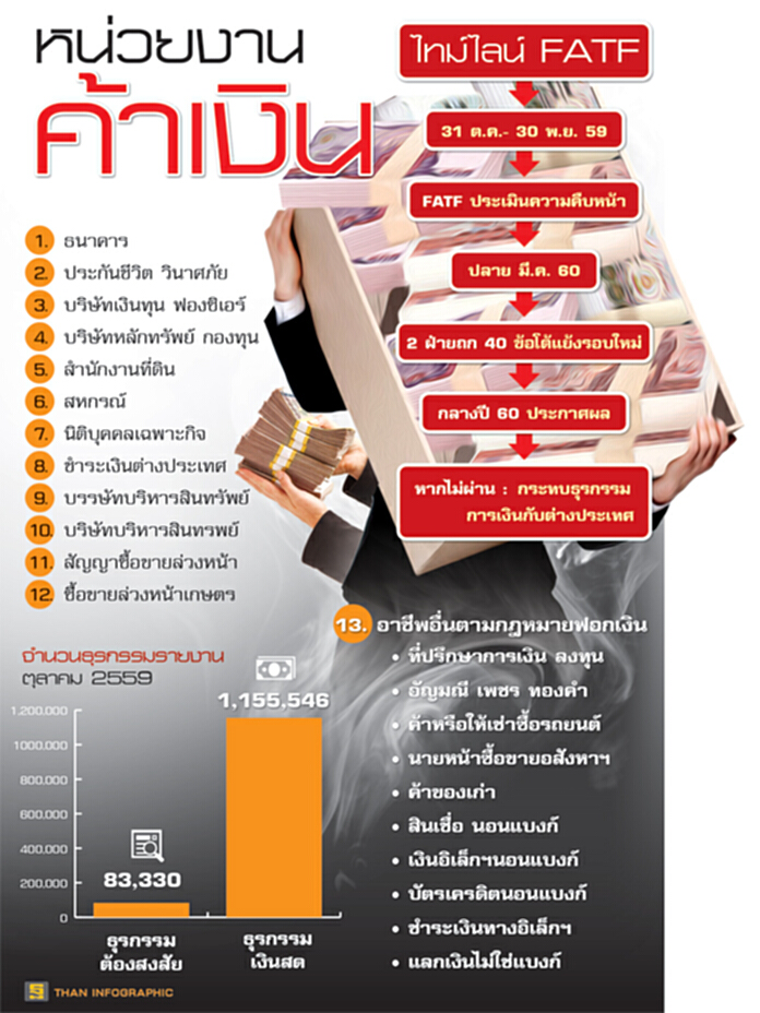 ตกชั้นฟอกเงินโลก เตือนไทยรีบปรับตัวก่อนโดนใบเหลือง FATF ตกชั้นฟอกเงินโลก เตือนไทยรีบปรับตัวก่อนโดนใบเหลือง FATF