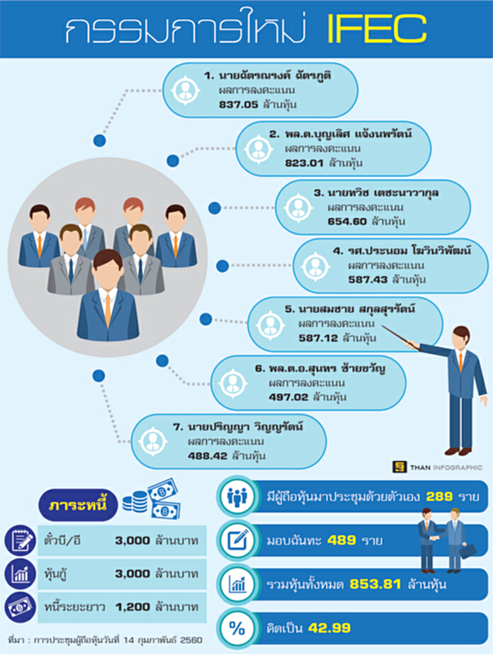 IFECพ้นวิกฤติเชื่อมั่น ทวิชได้ก.ก. 5 ที่จาก 7 ที่ ชำนิ จันทร์ฉายเป็นกุนซือ IFECพ้นวิกฤติเชื่อมั่น ทวิชได้ก.ก. 5 ที่จาก 7 ที่ ชำนิ จันทร์ฉายเป็นกุนซือ