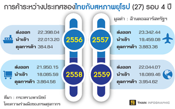 ส่งออกไทยไปอียู‘กู่ไม่กลับ’4ปัจจัยเสี่ยงทุบออร์เดอร์-ฟันธงโตไม่เกิน1% ส่งออกไทยไปอียู‘กู่ไม่กลับ’4ปัจจัยเสี่ยงทุบออร์เดอร์-ฟันธงโตไม่เกิน1%