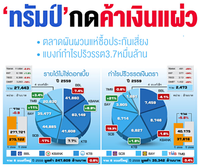 ‘ทรัมป์’กดค้าเงินแผ่ว ตลาดผันผวนแห่ซื้อประกันเสี่ยง แบงก์กำไรปริวรรต3.7หมื่นล้าน ‘ทรัมป์’กดค้าเงินแผ่ว ตลาดผันผวนแห่ซื้อประกันเสี่ยง แบงก์กำไรปริวรรต3.7หมื่นล้าน