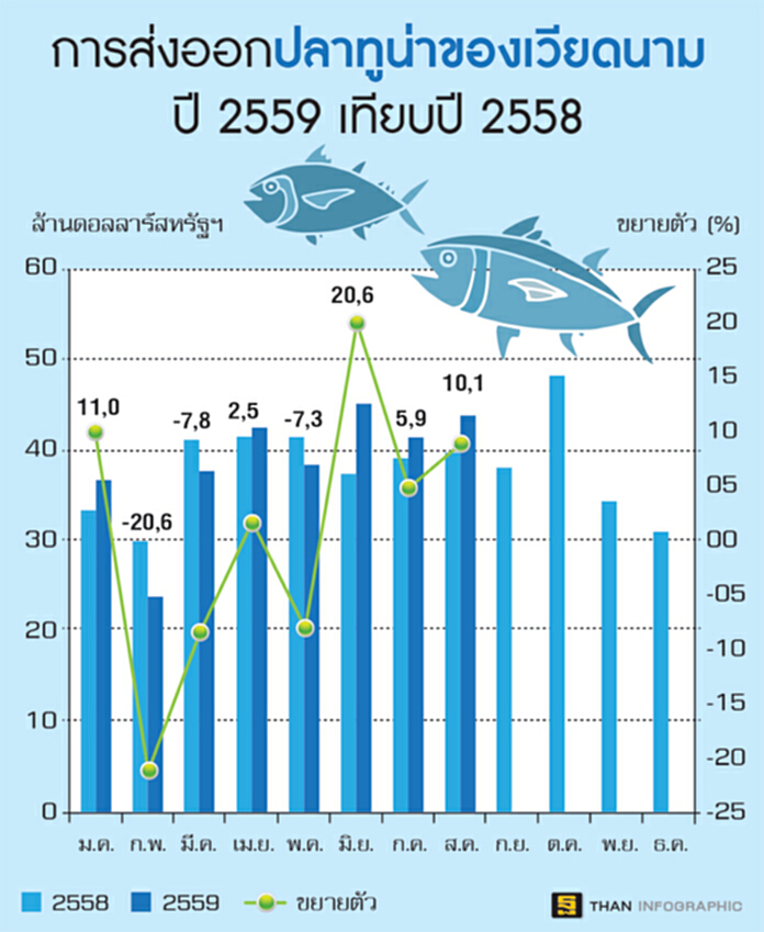 ส่งออกทูน่าเวียดนามพุ่งแรง คาดตลาดยุโรปขยายตัวหลังสัญญาค้าเสรีมีผล ส่งออกทูน่าเวียดนามพุ่งแรง คาดตลาดยุโรปขยายตัวหลังสัญญาค้าเสรีมีผล