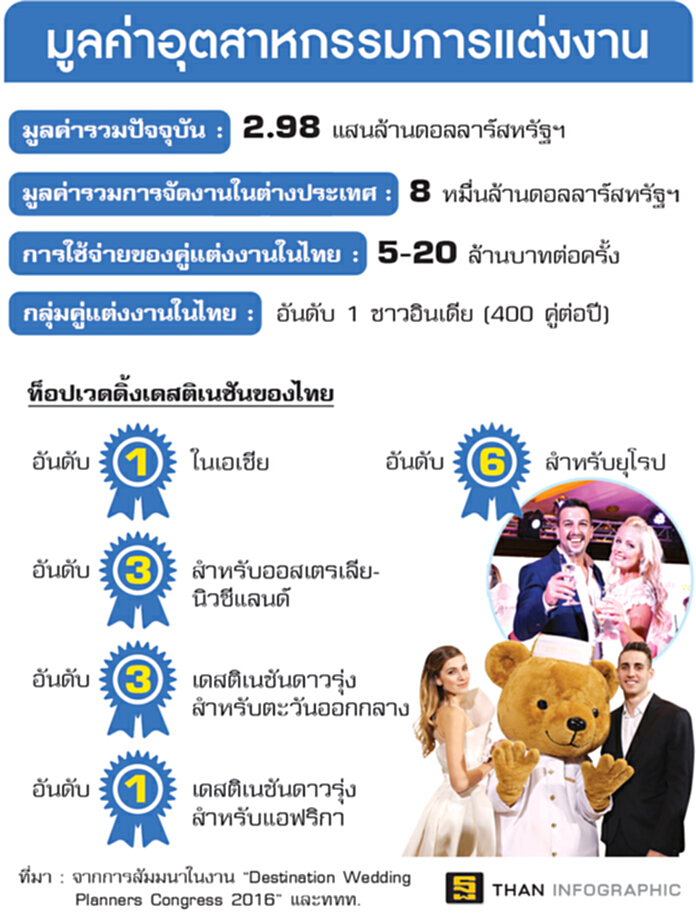 ดันไทย ‘เวดดิ้ง เดสติเนชัน’ ระดับโลก ชิงเค้ก8หมื่นล.ดอลลาร์สหรัฐฯ ดันไทย ‘เวดดิ้ง เดสติเนชัน’ ระดับโลก ชิงเค้ก8หมื่นล.ดอลลาร์สหรัฐฯ