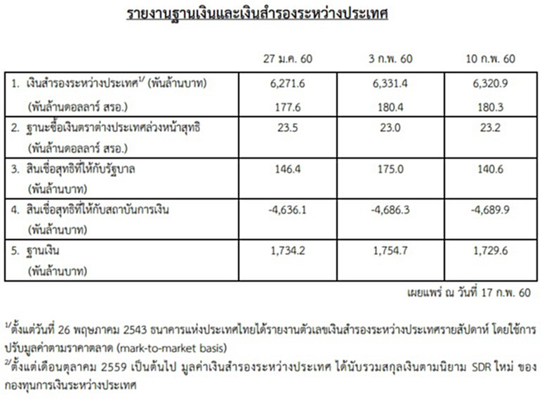 ธปท.เผยเงินสำรองระหว่างประเทศ ณ 10 ก.พ. อยู่ที่ 180.3 พันล้านดอลลาร์สหรัฐฯ ธปท.เผยเงินสำรองระหว่างประเทศ ณ 10 ก.พ. อยู่ที่ 180.3 พันล้านดอลลาร์สหรัฐฯ