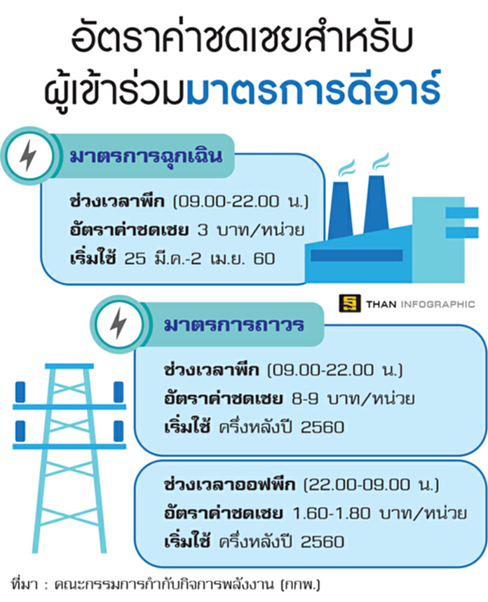 กกพ.ออก‘ดีอาร์’รับมือก๊าซ ดึงเอกชนลดใช้ไฟฟ้า-อุดหนุนช่วงพีก8-9บาท กกพ.ออก‘ดีอาร์’รับมือก๊าซ ดึงเอกชนลดใช้ไฟฟ้า-อุดหนุนช่วงพีก8-9บาท