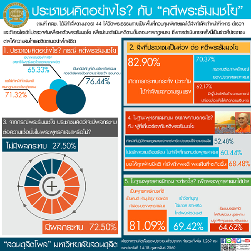 สวนดุสิตโพลเผยผลสำรวจ ประชาชนคิดอย่างไร? กับ “คดีพระธัมมชโย” สวนดุสิตโพลเผยผลสำรวจ ประชาชนคิดอย่างไร? กับ “คดีพระธัมมชโย”