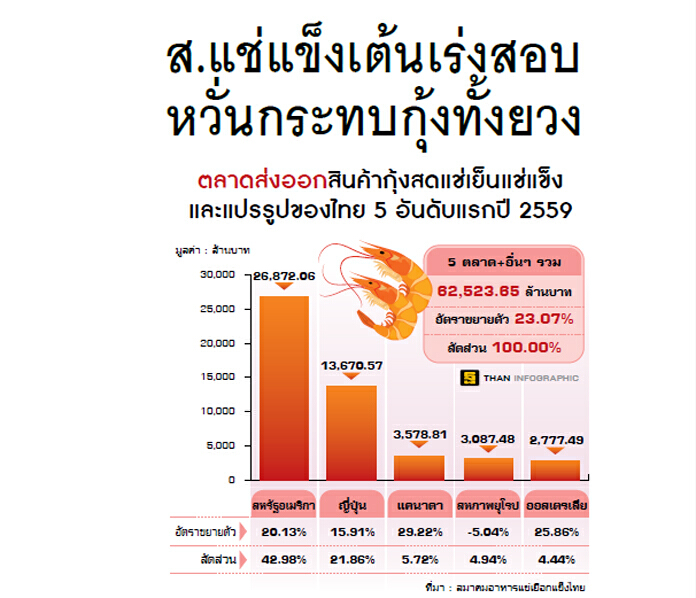 กุ้งไทยเสี่ยงถูกแบน สหรัฐฯเบรกนำเข้า