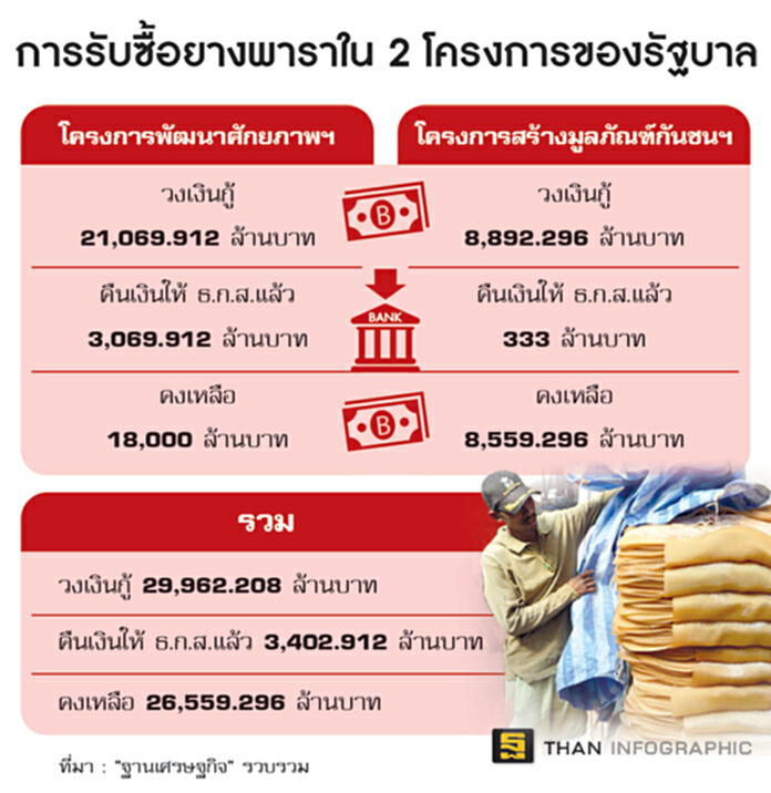 คืนเงินกู้ซื้อยางแล้ว3พันล. คืนเงินกู้ซื้อยางแล้ว3พันล.