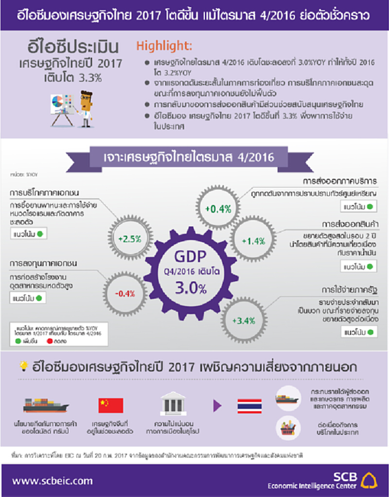 อีไอซีมองเศรษฐกิจไทย 2017 โตดีขึ้น แม้ไตรมาส 4/2016 ย่อตัวชั่วคราว อีไอซีมองเศรษฐกิจไทย 2017 โตดีขึ้น แม้ไตรมาส 4/2016 ย่อตัวชั่วคราว