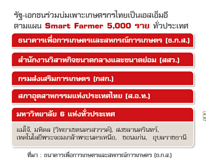 ปั้น Smart Farmer 3 ปีแสนราย ปั้น Smart Farmer 3 ปีแสนราย
