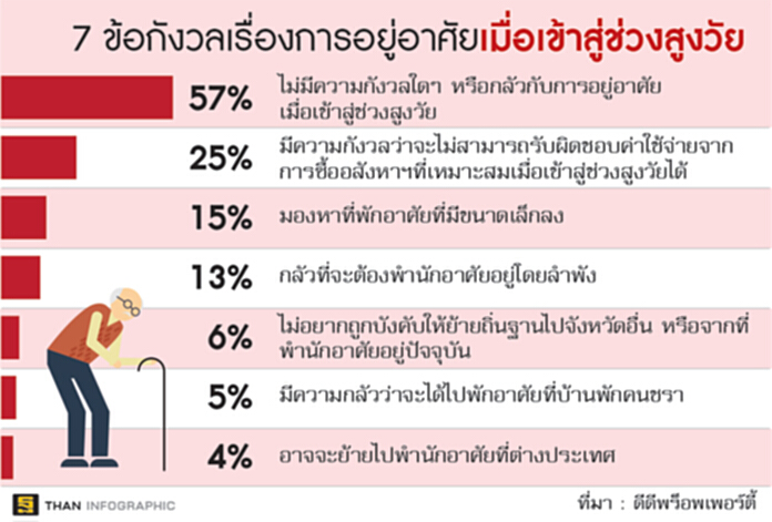 พบคนไทยเมินบ้านผู้สูงวัย ดีดีพร็อพเพอร์ตี้วอนรัฐออกก.ม.คุมแบบให้โดนใจ พบคนไทยเมินบ้านผู้สูงวัย ดีดีพร็อพเพอร์ตี้วอนรัฐออกก.ม.คุมแบบให้โดนใจ