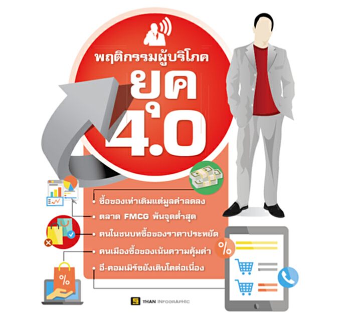 ติวรับมือลูกค้ายุค4.0 กระหายสินค้าราคาถูกคุ้มค้าผ่านช่องทางออนไลน์ ติวรับมือลูกค้ายุค4.0 กระหายสินค้าราคาถูกคุ้มค้าผ่านช่องทางออนไลน์