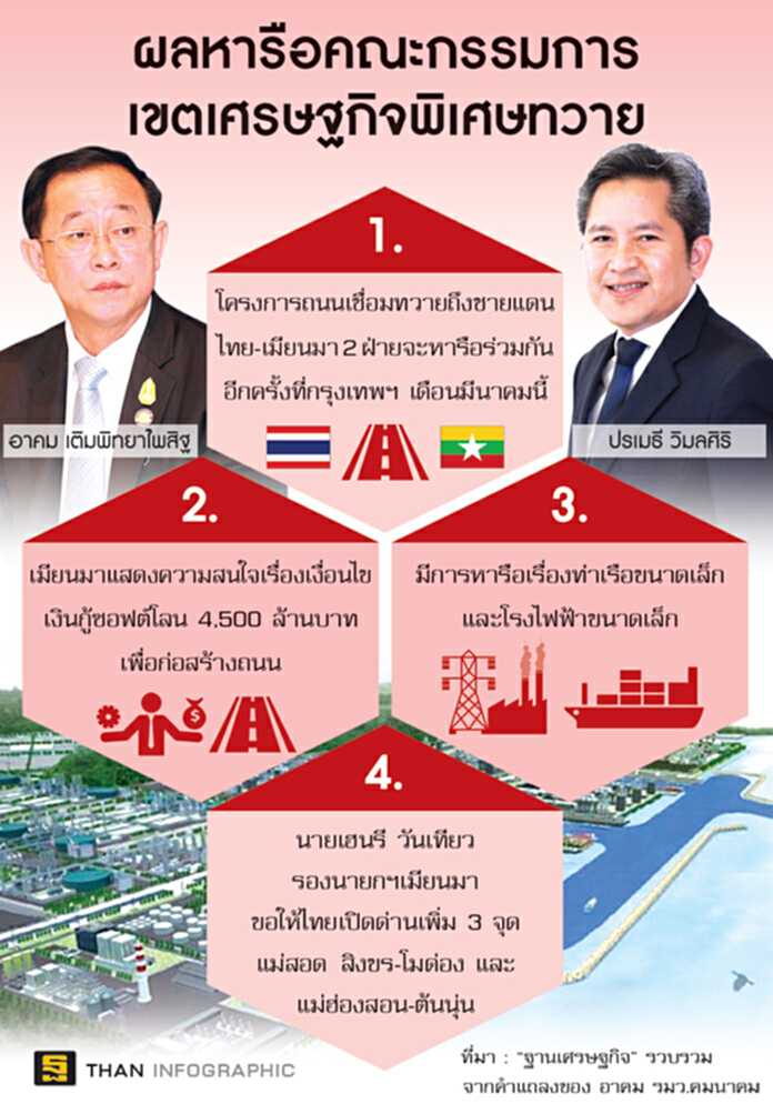 อภิโปรเจ็กต์ ทวาย คืบหน้าบนความไม่แน่นอน อภิโปรเจ็กต์ ทวาย คืบหน้าบนความไม่แน่นอน