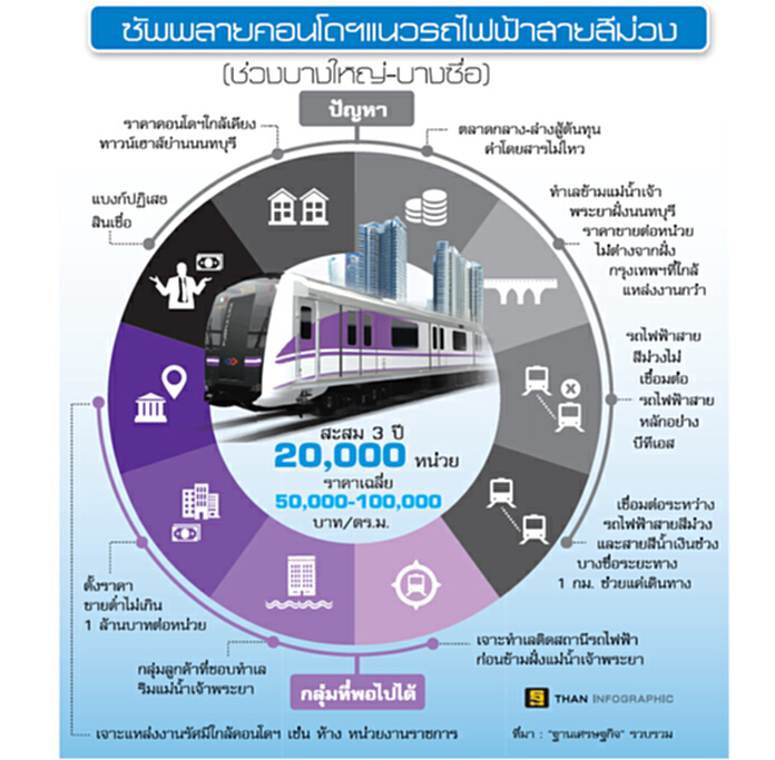 คอนโดสายสีม่วงขายฝุด โอเวอร์ซัพพลาย 2หมื่นหน่วย-แห่ดัมพ์ราคาแข่ง คอนโดสายสีม่วงขายฝุด โอเวอร์ซัพพลาย 2หมื่นหน่วย-แห่ดัมพ์ราคาแข่ง