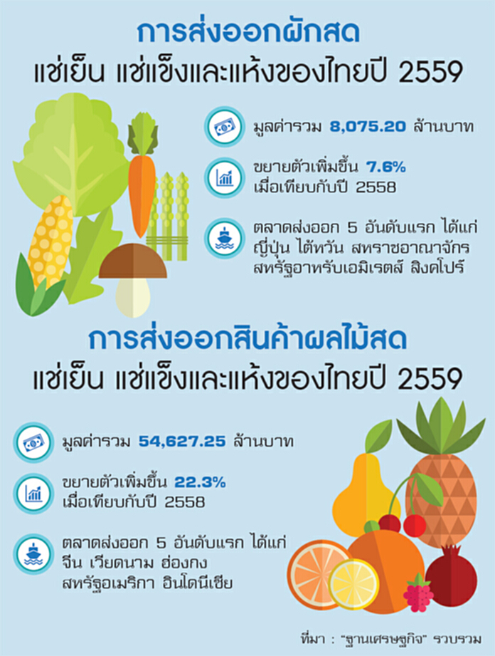 ถก300โรงงานคุมมาตรฐาน สางปัญหาส่งออกผัก-ผลไม้3ตลาดใหญ่ ถก300โรงงานคุมมาตรฐาน สางปัญหาส่งออกผัก-ผลไม้3ตลาดใหญ่
