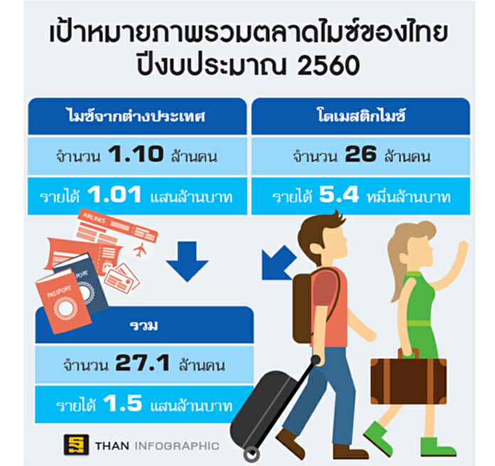 ไขกลยุทธ์ 'ทีเส็บ'ปี 60 ปั๊มรายได้ตลาดไมซ์ 1.5 แสนล้าน ไขกลยุทธ์ 'ทีเส็บ'ปี 60 ปั๊มรายได้ตลาดไมซ์ 1.5 แสนล้าน