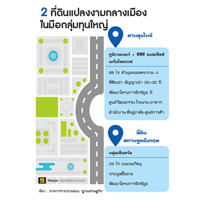 บิ๊กโปรเจ็กต์บน 2 ที่ดินขุมทองกลางเมือง ในมือ'ไทยเบฟ'-'เซ็นทรัล' บิ๊กโปรเจ็กต์บน 2 ที่ดินขุมทองกลางเมือง ในมือ'ไทยเบฟ'-'เซ็นทรัล'