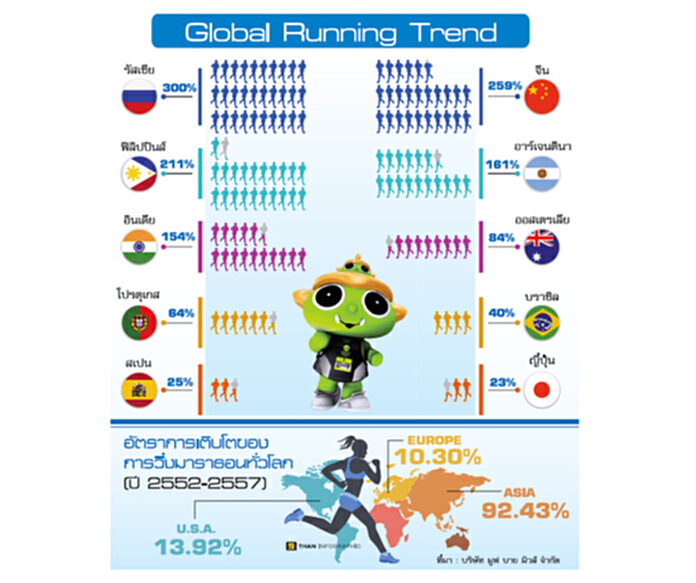 ‘รันนิ่ง’ปลุกสินค้ากีฬา แบรนด์ดังแห่เปิดช็อป-จัดอีเวนต์ชิงเม็ดเงิน2.5หมื่นล้าน ‘รันนิ่ง’ปลุกสินค้ากีฬา แบรนด์ดังแห่เปิดช็อป-จัดอีเวนต์ชิงเม็ดเงิน2.5หมื่นล้าน