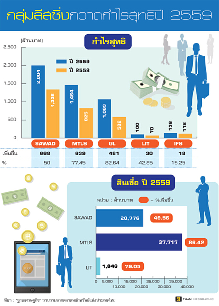 ‘กลุ่มลีสซิ่ง’ฟอร์มเจ๋ง ‘กรุ๊ปลีส’โตแรงสุด 82% โบรกฯแนะเลือกรายตัว ‘กลุ่มลีสซิ่ง’ฟอร์มเจ๋ง ‘กรุ๊ปลีส’โตแรงสุด 82% โบรกฯแนะเลือกรายตัว