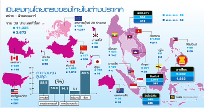 ลงทุนนอก3.9แสนล. ยอดปี59เพิ่มพรวด2เท่า อนาคตโตต่อลุยอาเซียน ลงทุนนอก3.9แสนล. ยอดปี59เพิ่มพรวด2เท่า อนาคตโตต่อลุยอาเซียน