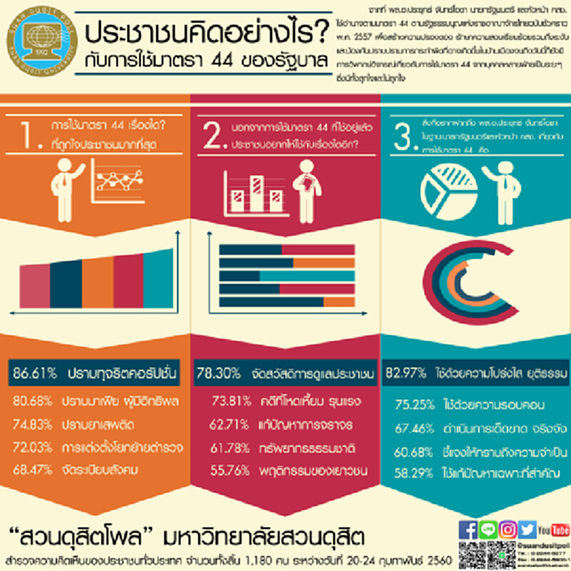 สวนดุสิตโพลเผยปชช. 86.61% ถูกใจนายกฯใช้ ม.44 ปราบทุจริตคอรัปชั่น สวนดุสิตโพลเผยปชช. 86.61% ถูกใจนายกฯใช้ ม.44 ปราบทุจริตคอรัปชั่น