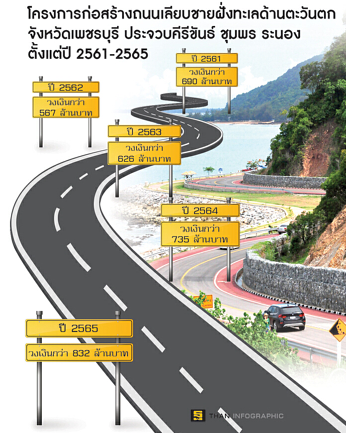 ทช.เปิดแผน 5 ปี 3.4 พันล้าน สร้างถนนเลียบชายทะเลลากโยงเพชรบุรีเชื่อมระนอง ทช.เปิดแผน 5 ปี 3.4 พันล้าน สร้างถนนเลียบชายทะเลลากโยงเพชรบุรีเชื่อมระนอง