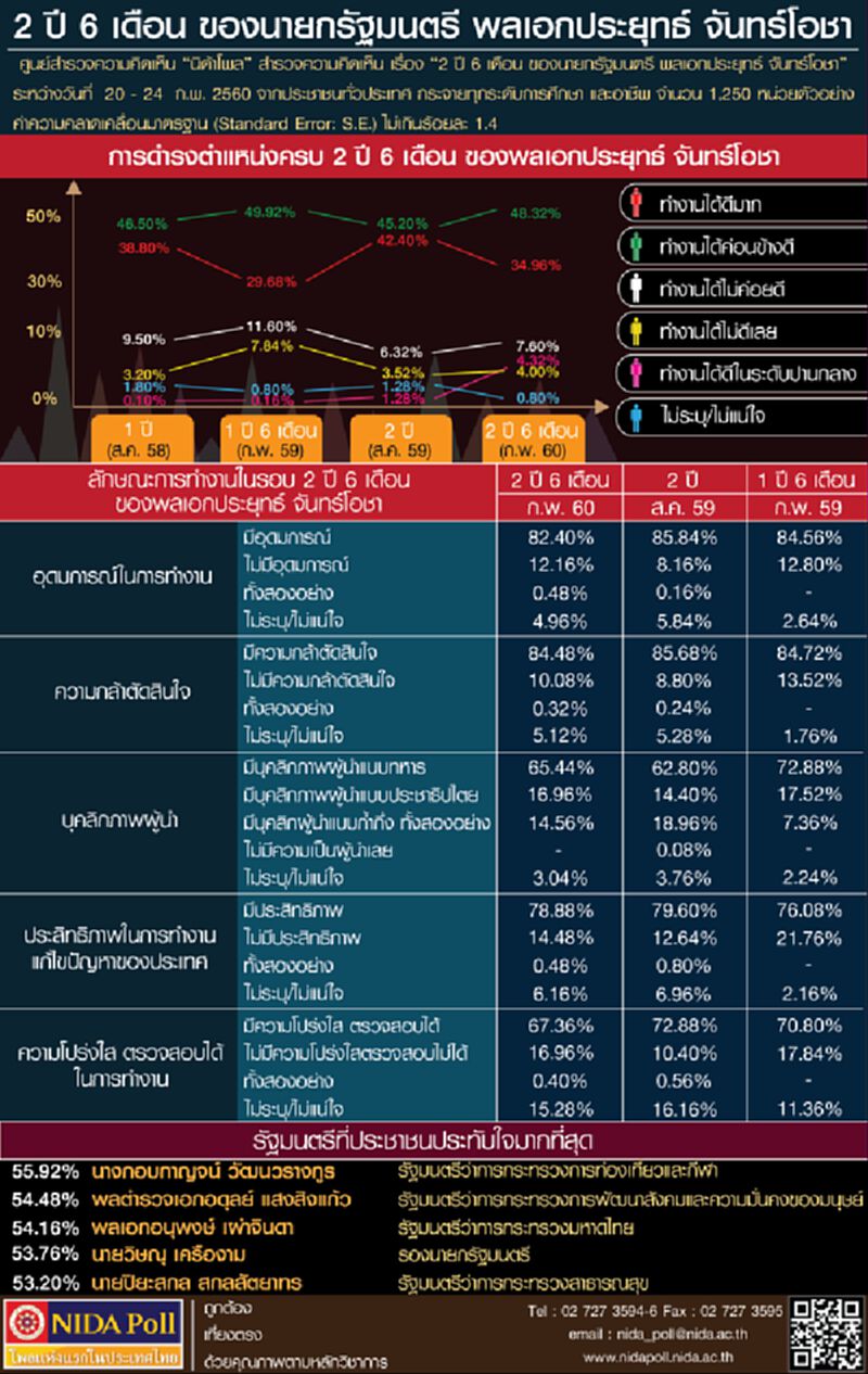 นิน้าโพลเผยปชช.ร้อยละ 82.40 ระบุ"พลเอกประยุทธ์ จันทร์โอชา"ตั้งใจทำงานเพื่อชาติฯ นิน้าโพลเผยปชช.ร้อยละ 82.40 ระบุ"พลเอกประยุทธ์ จันทร์โอชา"ตั้งใจทำงานเพื่อชาติฯ