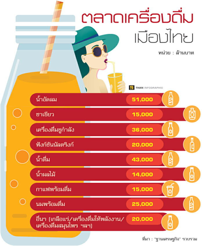 เครื่องดื่มชิง2.3แสนล. ละเลงงบอัดแคมเปญสาดศึกซัมเมอร์ เครื่องดื่มชิง2.3แสนล. ละเลงงบอัดแคมเปญสาดศึกซัมเมอร์