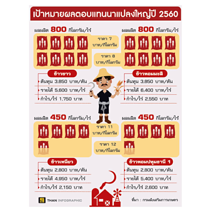 โรงสีตั้งแง่ร่วมนาแปลงใหญ่ ดึงผู้ส่งออกร่วมวงซื้อ-ขอมีเอี่ยวส่งมอบข้าวจีทูจี โรงสีตั้งแง่ร่วมนาแปลงใหญ่ ดึงผู้ส่งออกร่วมวงซื้อ-ขอมีเอี่ยวส่งมอบข้าวจีทูจี