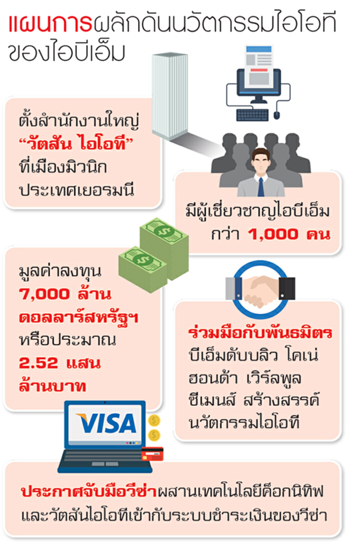 ผุด สนง.ใหญ่ 'วัตสันไอโอที' พัฒนาอินเตอร์เน็ตออฟธิงส์ ผุด สนง.ใหญ่ 'วัตสันไอโอที' พัฒนาอินเตอร์เน็ตออฟธิงส์